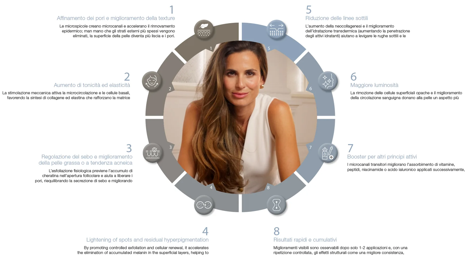Infografica circolare con gli 8 benefici delle microspicole
